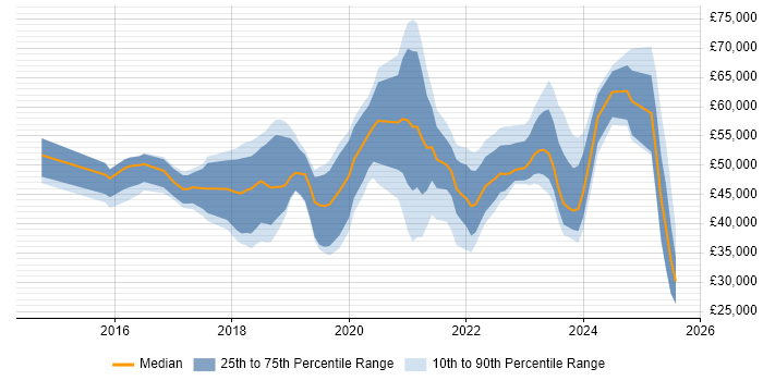 Salary distribution trend for jobs in Cambridgeshire citing Power BI Salary distribution trend for jobs in Cambridgeshire citing Power BI