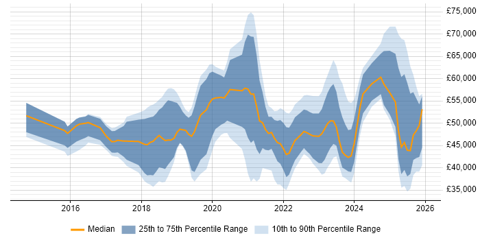 Salary distribution trend for jobs in Cambridgeshire citing Power Platform