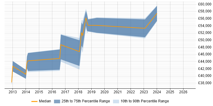Salary distribution trend for jobs in Cambridgeshire citing PowerPivot