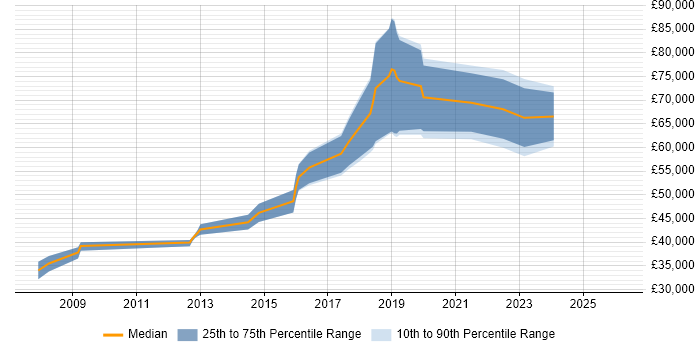 Salary distribution trend for jobs in Cambridgeshire citing Predictive Modelling