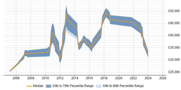 Salary distribution trend for jobs in Cambridgeshire citing Preventative Maintenance