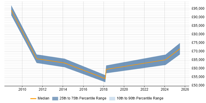 Salary distribution trend for jobs in Cambridgeshire citing Pricing Strategy Salary distribution trend for jobs in Cambridgeshire citing Pricing Strategy