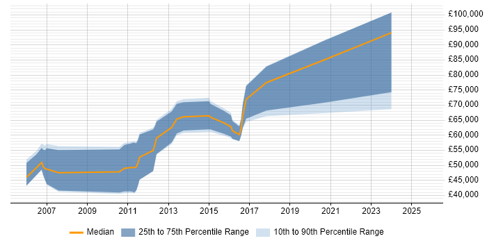 Salary distribution trend for Principal Architect job vacancies in Cambridgeshire Salary distribution trend for Principal Architect job vacancies in Cambridgeshire