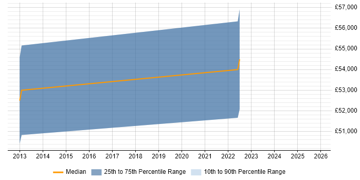 Salary distribution trend for Principal Business Analyst job vacancies in Cambridgeshire
