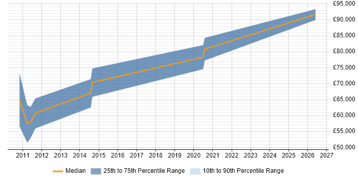Salary distribution trend for Principal Cloud Engineer job vacancies in Cambridgeshire