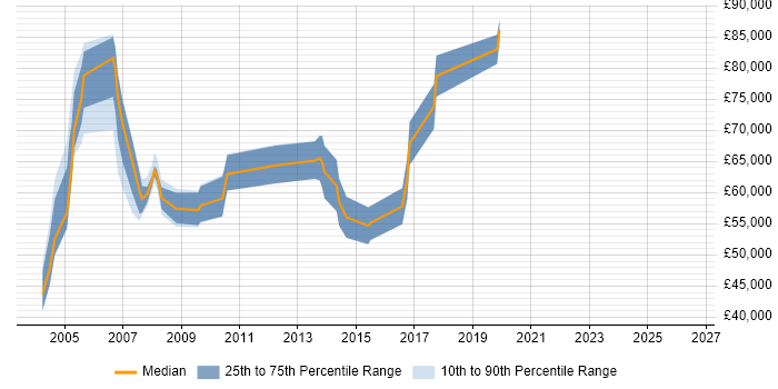 Salary distribution trend for Principal Consultant job vacancies in Cambridgeshire