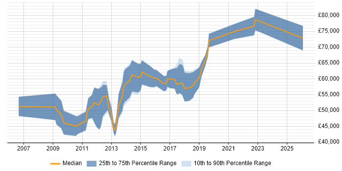 Salary distribution trend for Principal Developer job vacancies in Cambridgeshire