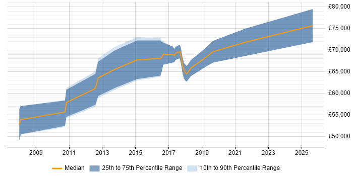 Salary distribution trend for Principal Java Engineer job vacancies in Cambridgeshire