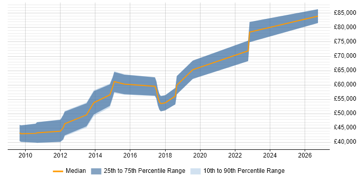Salary distribution trend for Principal Software Developer job vacancies in Cambridgeshire