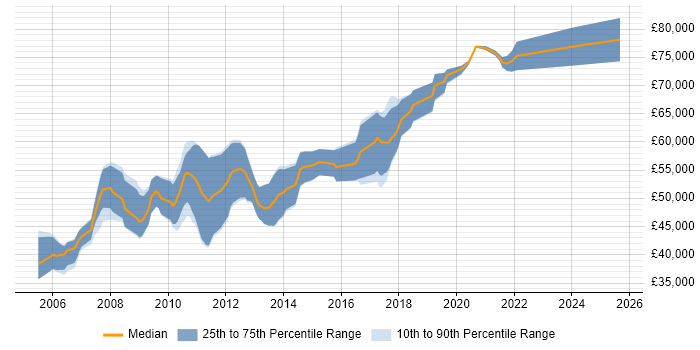 Salary distribution trend for Principal Software Engineer job vacancies in Cambridgeshire