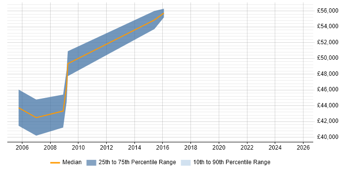 Salary distribution trend for Principal Test Engineer job vacancies in Cambridgeshire
