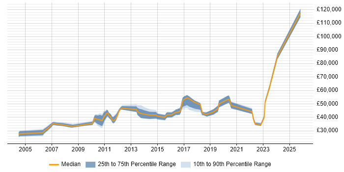 Salary distribution trend for jobs in Cambridgeshire citing Proactive Monitoring