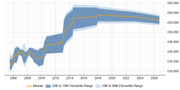 Salary distribution trend for Process Engineer job vacancies in Cambridgeshire