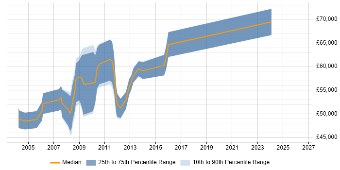 Salary distribution trend for Product Development Manager job vacancies in Cambridgeshire