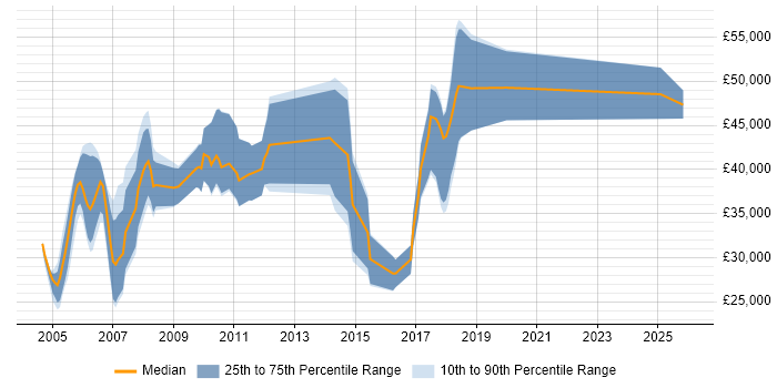 Salary distribution trend for Product Engineer job vacancies in Cambridgeshire