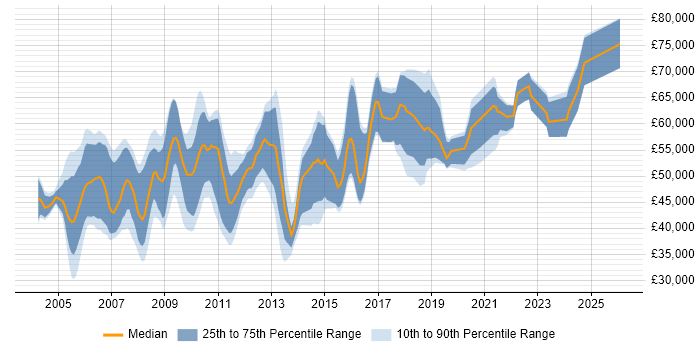 Salary distribution trend for Product Manager job vacancies in Cambridgeshire