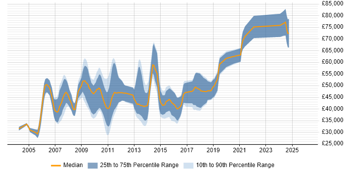 Salary distribution trend for jobs in Cambridgeshire citing Product Requirements