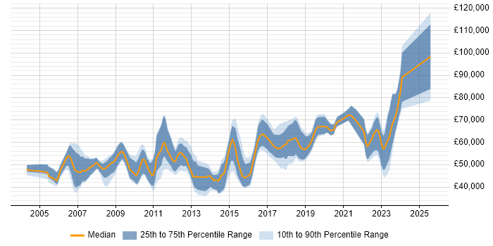 Salary distribution trend for jobs in Cambridgeshire citing Product Roadmap