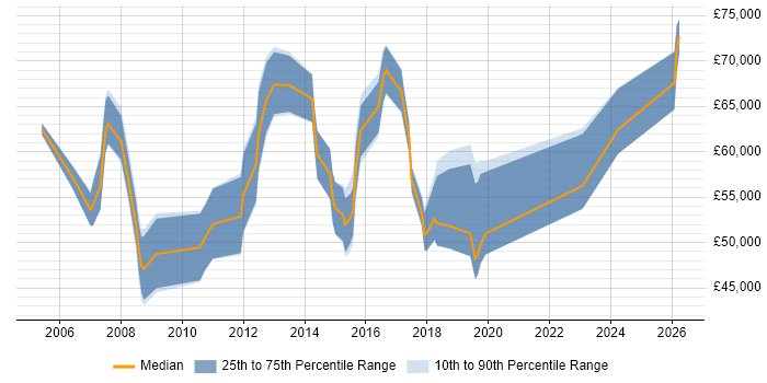 Salary distribution trend for jobs in Cambridgeshire citing Programme Delivery