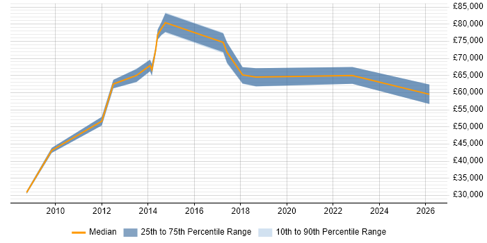 Salary distribution trend for jobs in Cambridgeshire citing Programme Governance