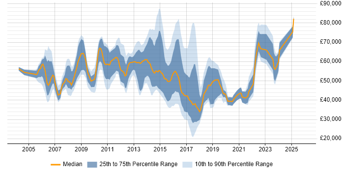 Salary distribution trend for jobs in Cambridgeshire citing Programme Management