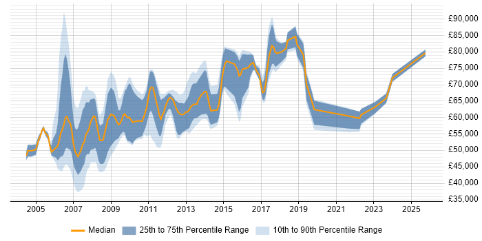 Salary distribution trend for Programme Manager job vacancies in Cambridgeshire
