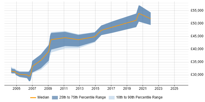 Salary distribution trend for jobs in Cambridgeshire citing Progress