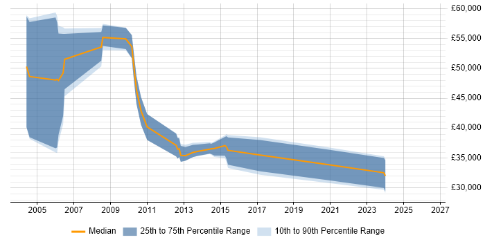 Salary distribution trend for Project Consultant job vacancies in Cambridgeshire