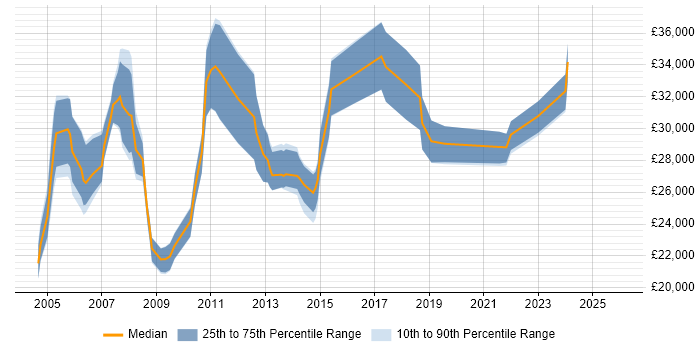 Salary distribution trend for Project Coordinator job vacancies in Cambridgeshire