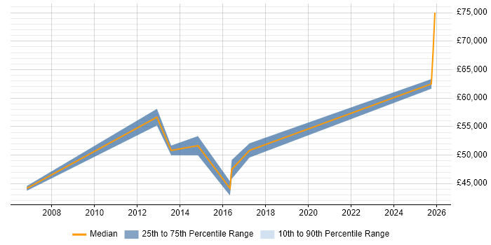 Salary distribution trend for Project Delivery Manager job vacancies in Cambridgeshire
