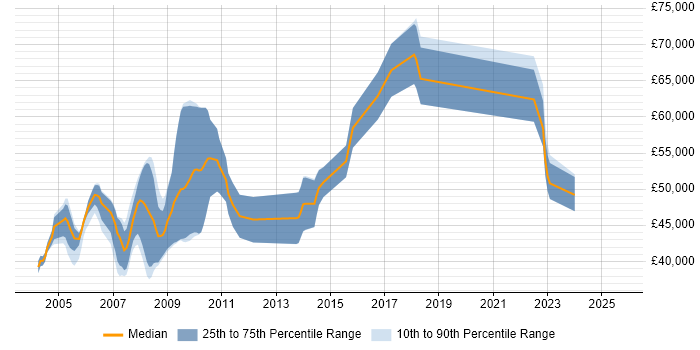 Salary distribution trend for Project Leader job vacancies in Cambridgeshire Salary distribution trend for Project Leader job vacancies in Cambridgeshire