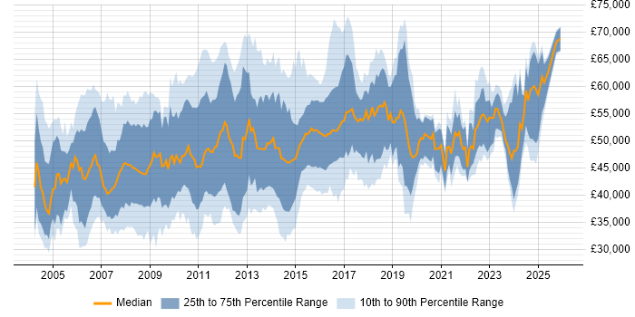 Salary distribution trend for Project Manager job vacancies in Cambridgeshire