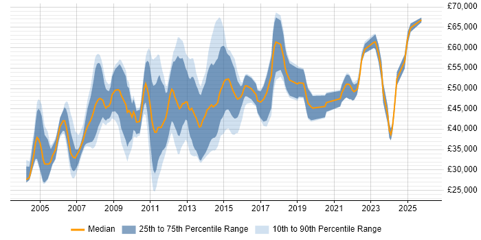 Salary distribution trend for jobs in Cambridgeshire citing Project Planning