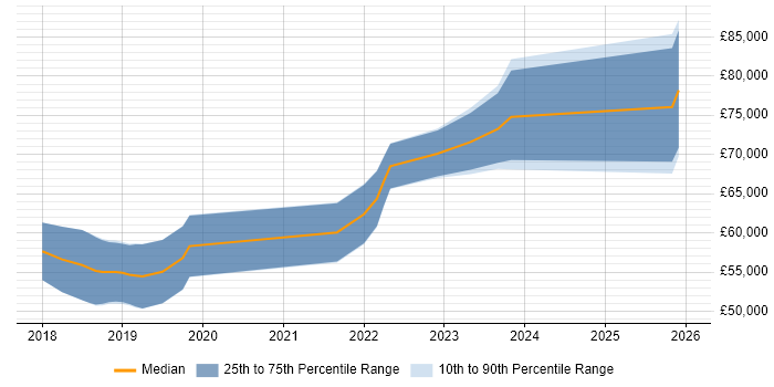 Salary distribution trend for jobs in Cambridgeshire citing Prometheus