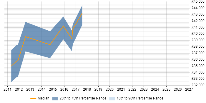 Salary distribution trend for jobs in Cambridgeshire citing Propensity Modelling