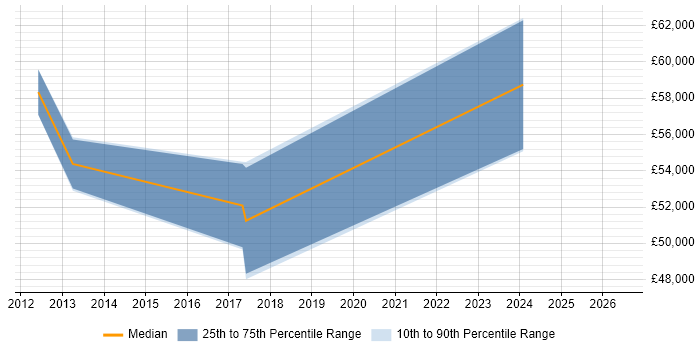 Salary distribution trend for jobs in Cambridgeshire citing Protocol Buffers