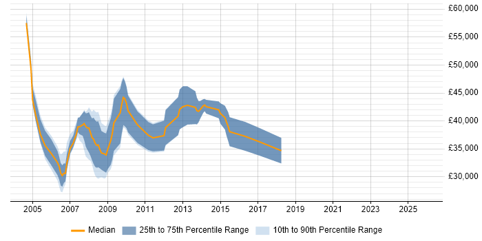 Salary distribution trend for jobs in Cambridgeshire citing PTC Creo