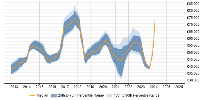 Salary distribution trend for jobs in Cambridgeshire citing Public Cloud