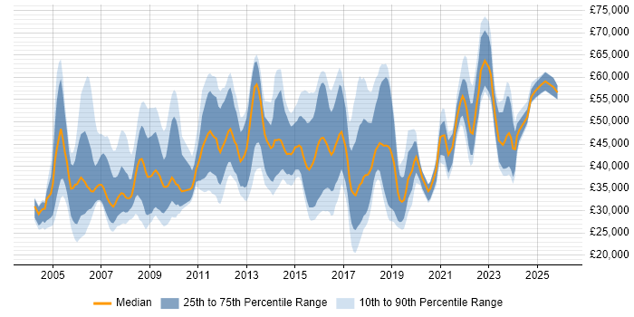 Salary distribution trend for jobs in Cambridgeshire citing Public Sector
