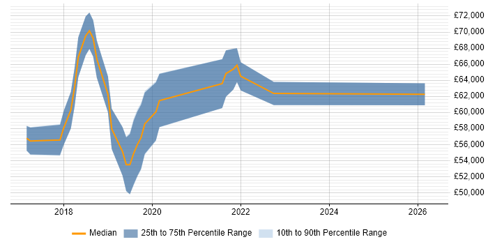 Salary distribution trend for jobs in Cambridgeshire citing pytest
