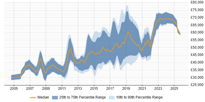 Salary distribution trend for Python Developer job vacancies in Cambridgeshire