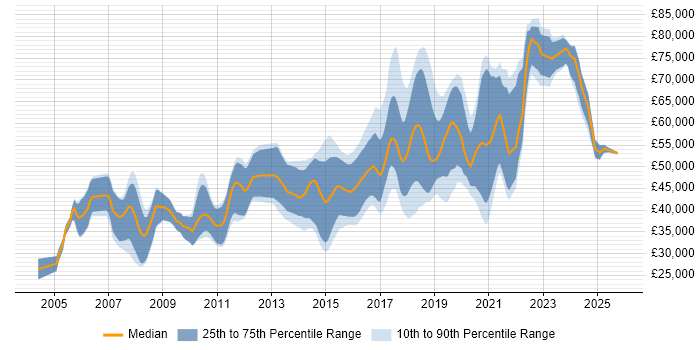 Salary distribution trend for Python Engineer job vacancies in Cambridgeshire