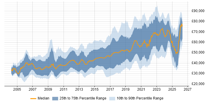 Salary distribution trend for jobs in Cambridgeshire citing Python