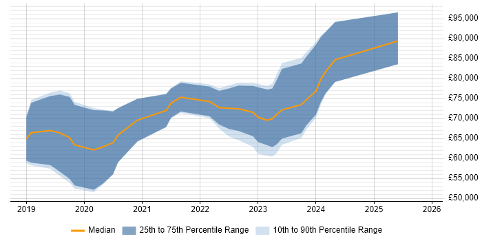 Salary distribution trend for jobs in Cambridgeshire citing PyTorch