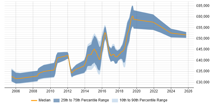 Salary distribution trend for QA Automation Engineer job vacancies in Cambridgeshire Salary distribution trend for QA Automation Engineer job vacancies in Cambridgeshire