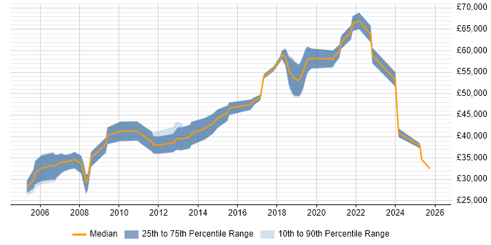 Salary distribution trend for QA Leader job vacancies in Cambridgeshire