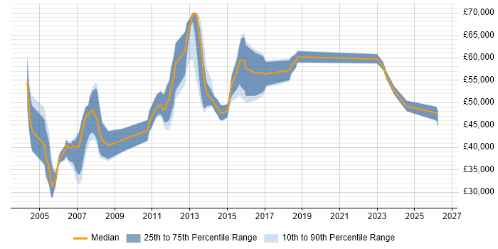 Salary distribution trend for QA Manager job vacancies in Cambridgeshire