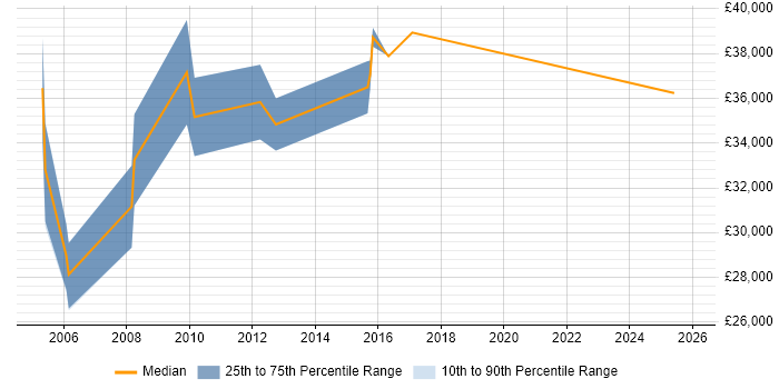 Salary distribution trend for QA Specialist job vacancies in Cambridgeshire