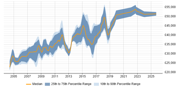 Salary distribution trend for QA Test Engineer job vacancies in Cambridgeshire