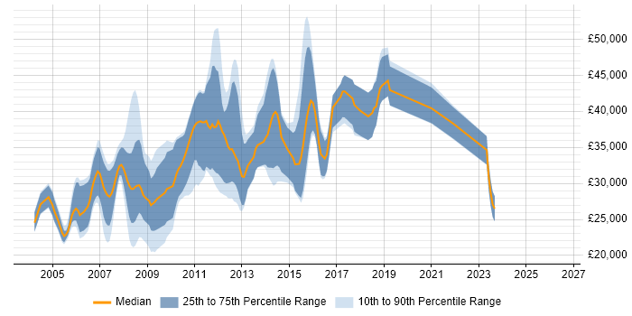 Salary distribution trend for QA Tester job vacancies in Cambridgeshire